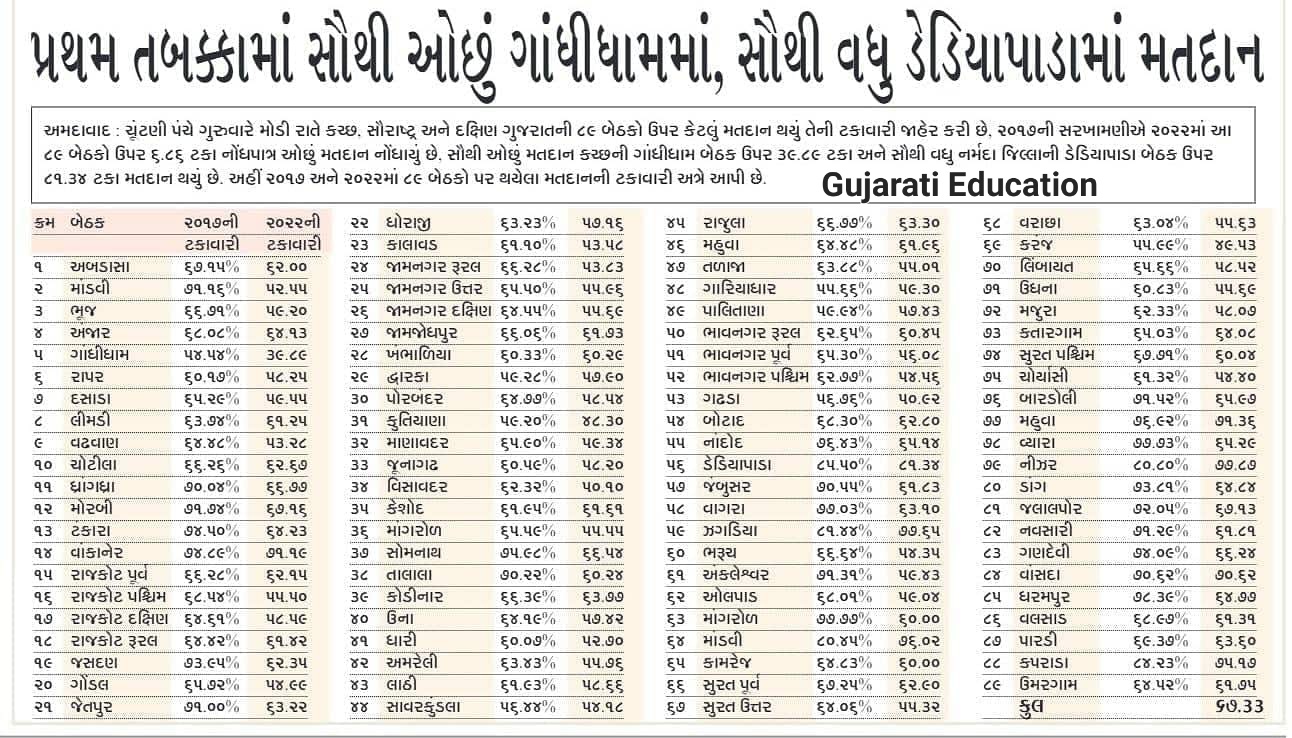 ગુજરાતમાં બીજા તબક્કામાં મતદાન, કઇ બેઠક પર કેટલું મતદાન ?