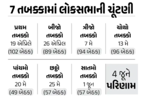 લોકસભાની ચૂંટણી તારીખ ૨૦૨૪ : આ વર્ષે લોકસભાની ચૂંટણી ક્યારે યોજાશે?